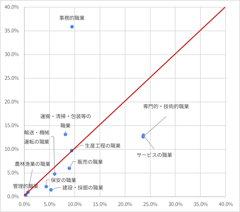 図表5　有効求人数のシェア（横軸）、紹介件数のシェア（縦軸）（職種別、2025年）