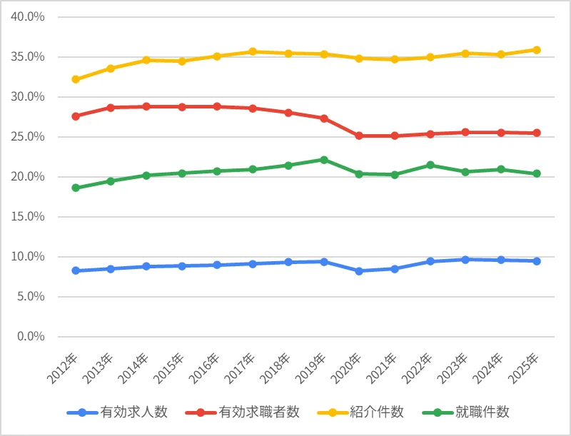 図表6　事務的職業のシェア（2012～2025年）