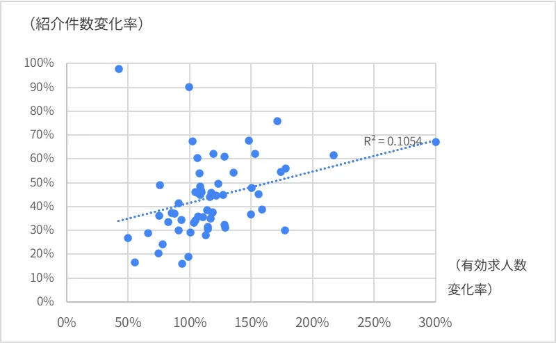 図表7-1 有効求人数変化率と紹介件数変化率の散布図