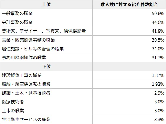 図表8 職種別紹介率=求人数に対する紹介件数割合(2025年)