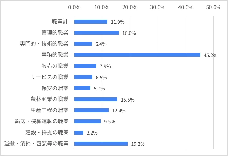 図表9　職種別紹介率（大分類）（2025年）