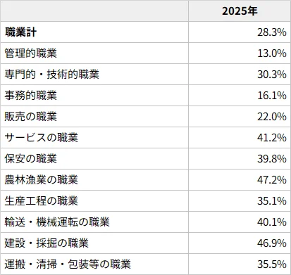 図表11　紹介から就職に至る割合（就職件数/紹介件数）（職種別）