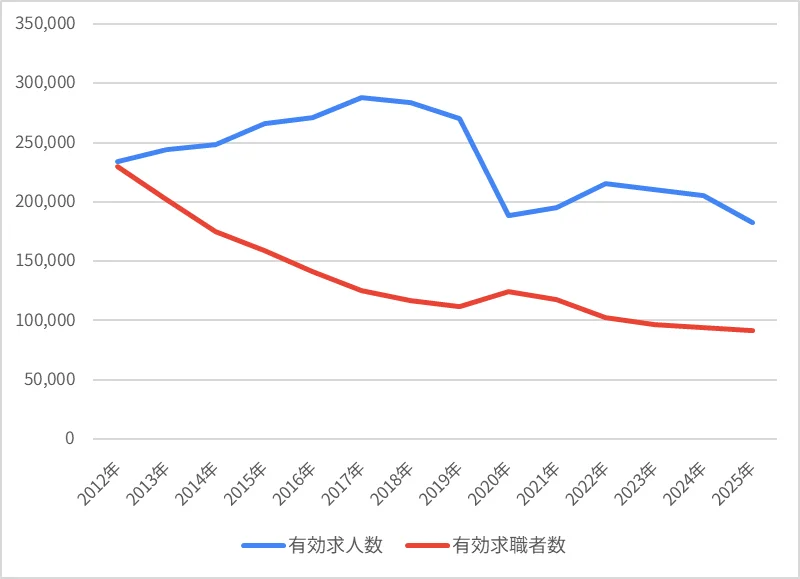 図表12　販売職の動向（パートタイム含む常用）