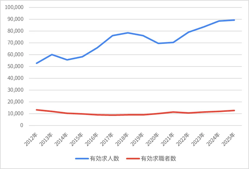 図表13　保安の職業の動向（パートタイム含む常用）