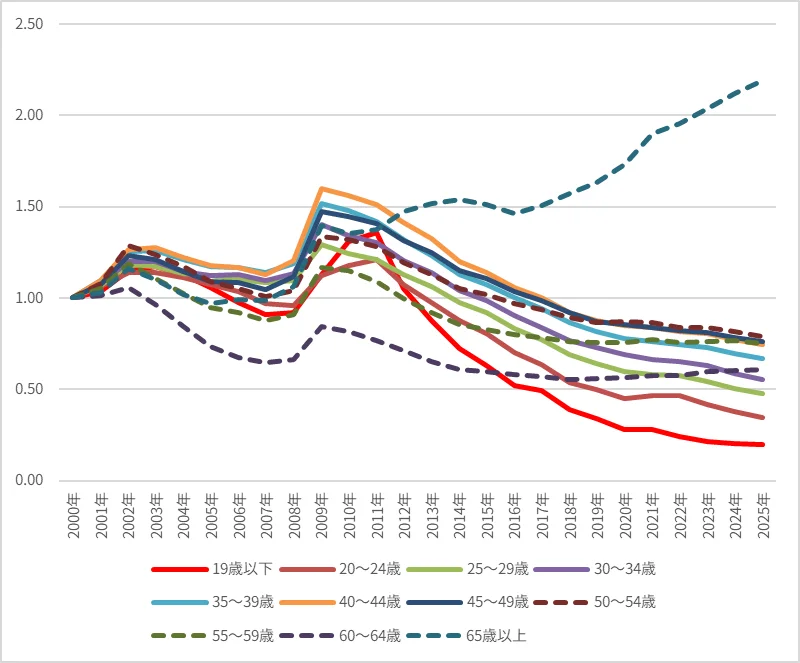 図表4　ハローワークの年齢層別利用指数（2000年＝1.00）（パートタイム含む常用）