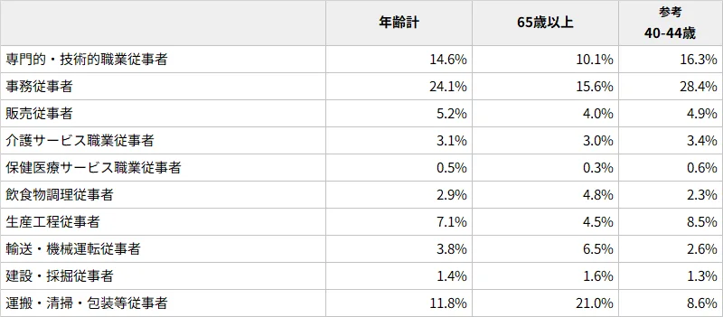 図表6　新規求職申込件数の職種割合（年齢層別）