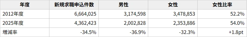 図表1 新規求職申込に対する性別件数と女性比率 (パートタイム含む常用)