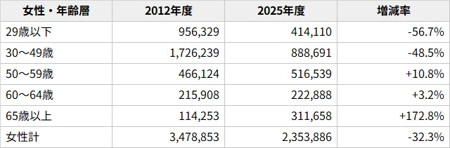 図表3 年齢層別女性の新規求職申込件数(2012年度・2025年度・増減率)