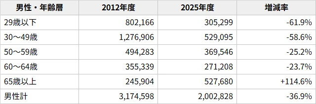 図表4 年齢層別男性の新規求職申込件数(2012年度・2025年度・増減率)