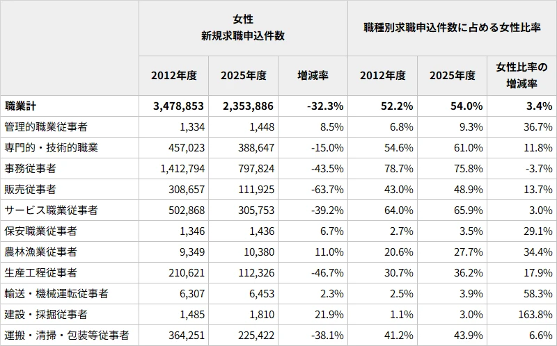 図表8 職種別女性の求職申込件数等の状況(職種別大分類)