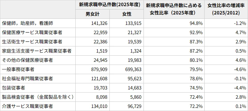図表9 (参考)職種別求職申込件数に占める女性比率が高い職種
