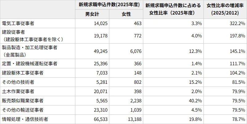 図表10 (参考)職種別求職申込件数に占める女性比率の伸びが大きい職種