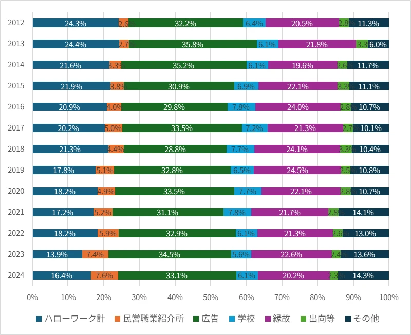 図表1 入職経路別入職者数(計)
