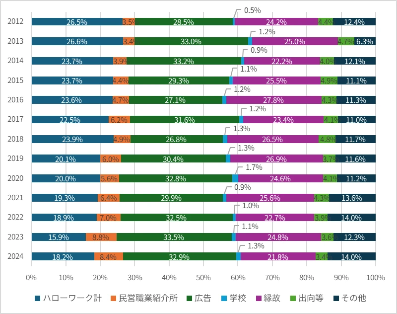 図表2 入職経路別入職者数(転職入職者)