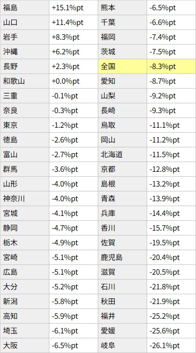 図表7 ハローワーク利用率の変化(%pt) (※7)(2012年→2024年)(転職入職者)