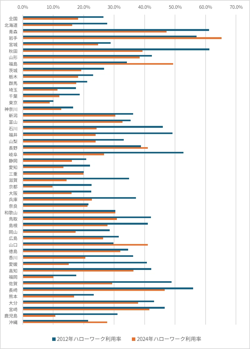 図表8 ハローワーク利用率(2012年、2024年)(転職入職者)