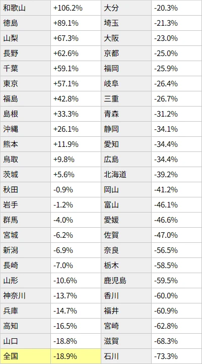 図表9 ハローワーク利用件数の変化(※9)(2012年→2024年)(転職入職者)