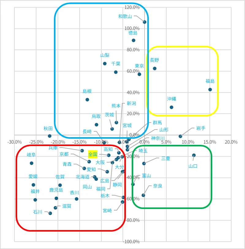 図表10 ハローワーク利用件数と利用率の変化(転職入職者)(2012年→2024年)