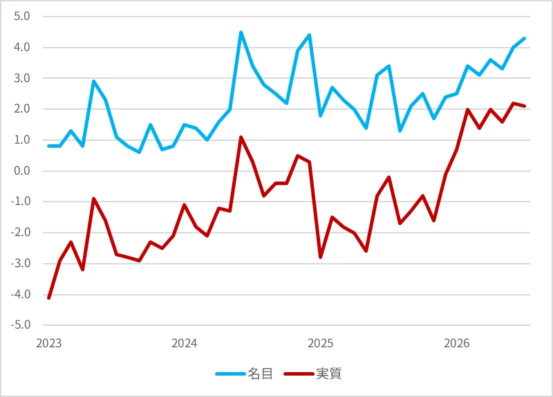 図表3　現金給与総額名目・実質の前年同月比増減率の推移（2023年1月～）（規模5人以上、就業形態計）