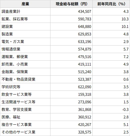 図表4　2026年7月の業種別現金給与総額及び増減率（前年同月比）（就業形態計、5人以上規模）