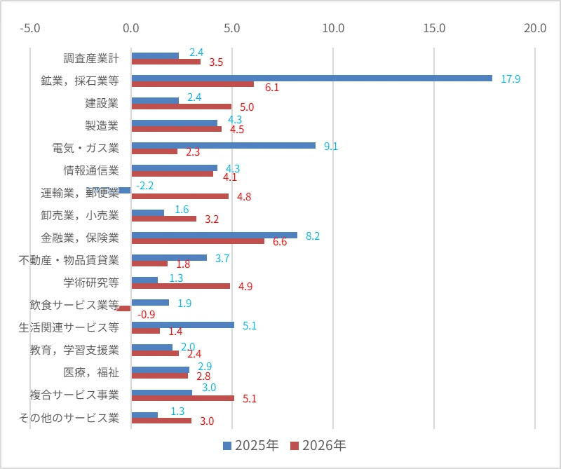 図表5　産業別現金給与総額増減率（前年同月比）の比較（就業形態計、5人以上規模）