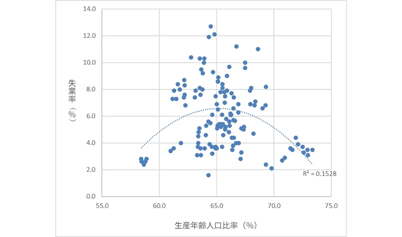 図表１　失業率と生産年齢人口比率（先進国12か国/1990-2023年）