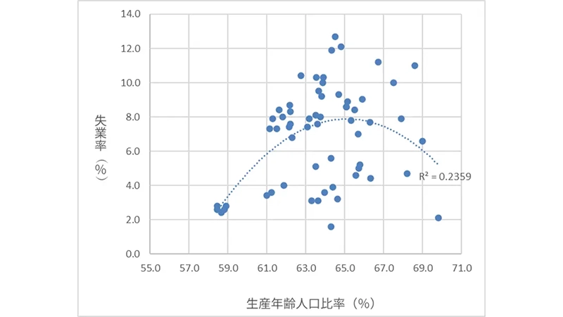図表2　カテゴリ①失業率と生産年齢人口比率（老年人口比率高い国・地域/1990-2023年）