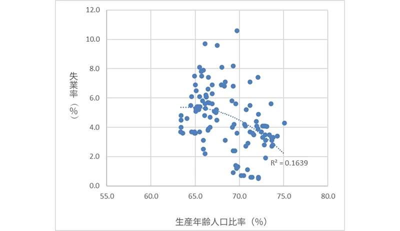 図表3　カテゴリ②失業率と生産年齢人口比率（老年人口比率中程度の国・地域/1990-2023年）