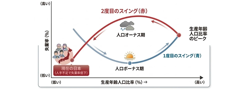 図表5　「二重のブランコ」の概念図