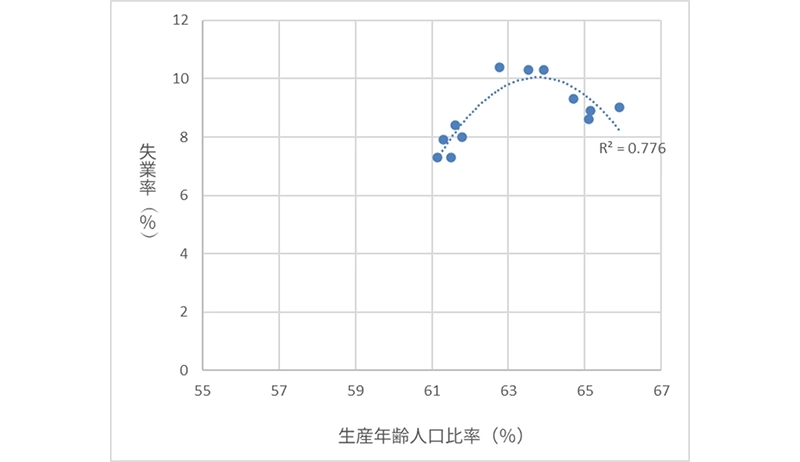 図表6　フランス　失業率と生産年齢人口比率（1990-2023年）
