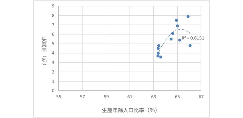 図表8　イギリス　失業率と生産年齢人口比率（1990-2023年）