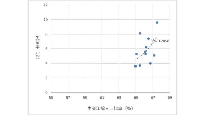 図表9　アメリカ　失業率と生産年齢人口比率（1990-2023年）