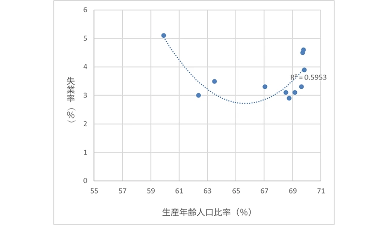 図表10　マレーシア　失業率と生産年齢人口比率（1990-2023年）