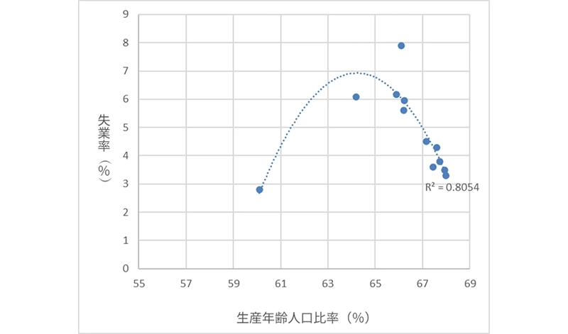 図表11　インドネシア　失業率と生産年齢人口比率（1990-2023年）