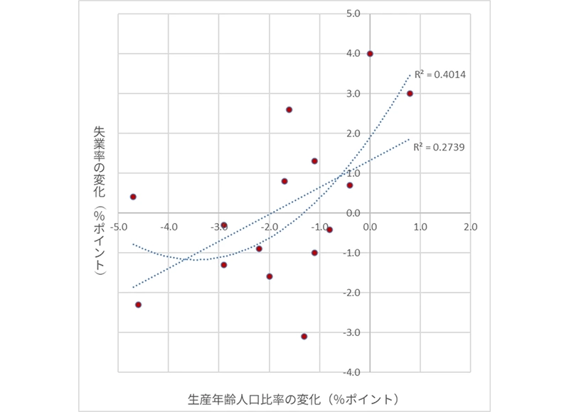 図表12　失業率と生産年齢人口比率の変化（1990-2000年、2000-2010年、2010-2020年）