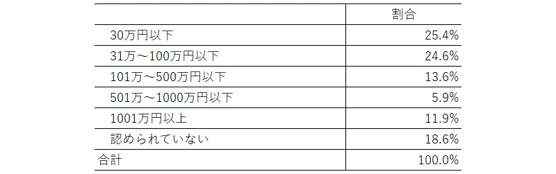 部長の決裁金額一覧