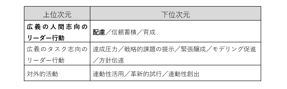 図表２　マネジャーの役割