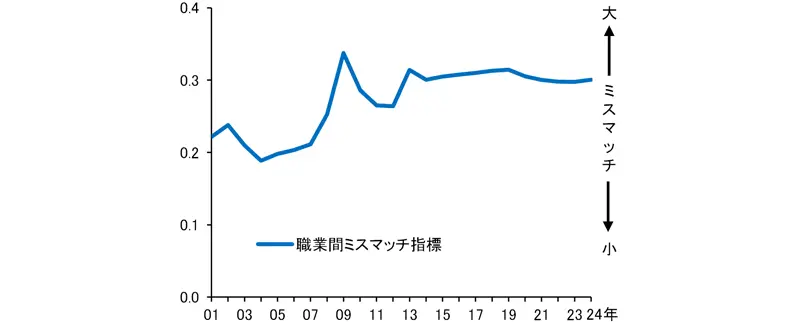 職業間ミスマッチ指標