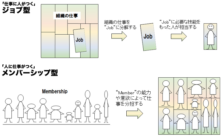 ジョブ 型 雇用 と は
