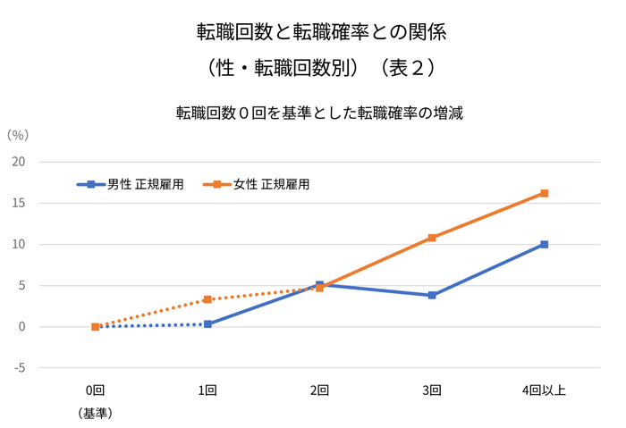 転職回数と転職確率との関係（性・転職回数別）（表２）