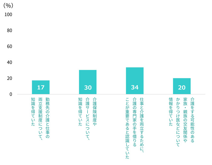 図表１　介護開始前に両立に必要な知識を得ていた人の割合