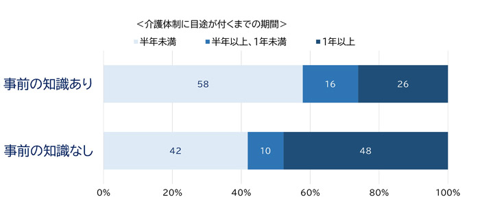 図表２　事前の知識と介護発生後、両立の体制に目途がつくまでの期間