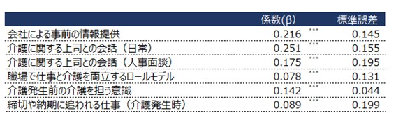 図表３　介護開始前の自発的な情報収集や備えに関わる分析結果