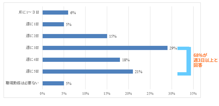 図表3　強固な企業文化を維持するために、社員はどのような頻度で職場勤務をする必要があるか
