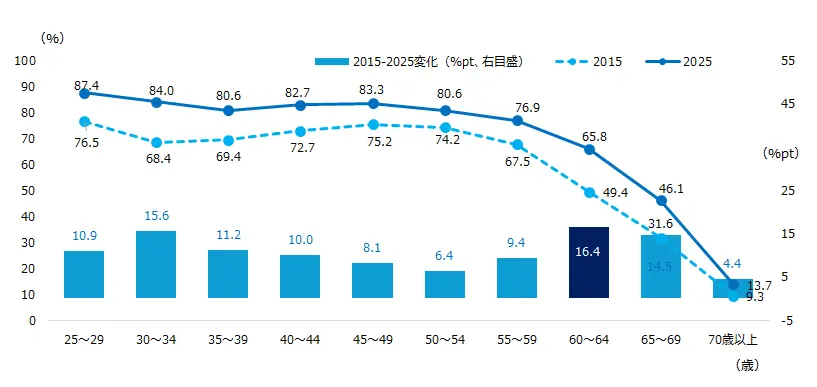 図表1 女性の年齢階級別就業率(2015年・2025年)