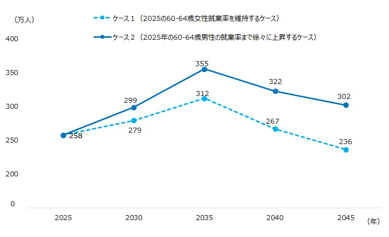 図表2 60~64歳女性就業者数の簡易シミュレーション