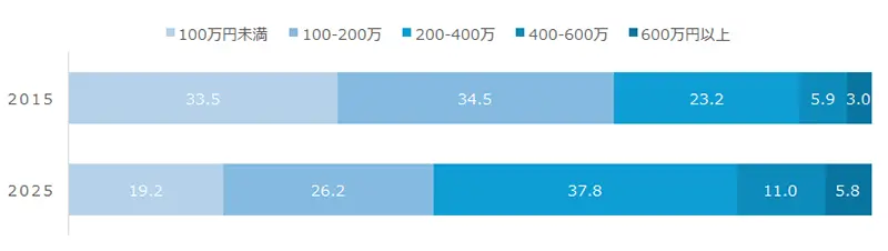 図表4 60代前半の女性就業者の「仕事からの収入」の構成比(%)