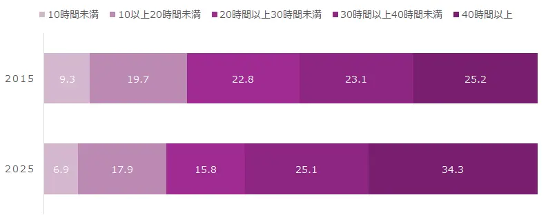 図表5 60代前半の女性就業者の週労働時間別構成比(%)