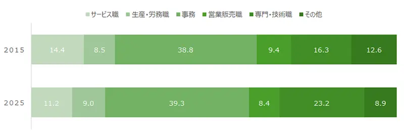 図表6 60代前半の女性就業者の職種別構成比(%)