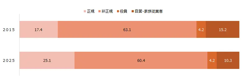 図表7 60代前半の女性就業者の雇用形態別構成比(%)